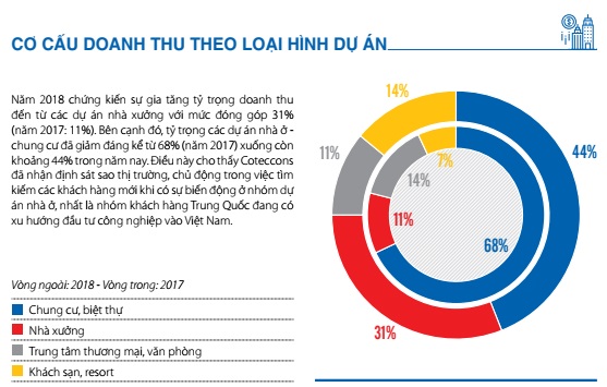 Tại sao lợi nhuận anh cả ngành xây dựng Coteccons lại lao dốc?