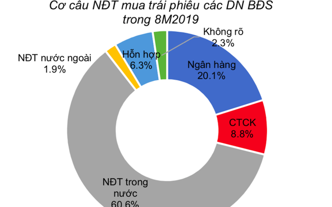 Nhà đầu tư như thiêu thân lao vào trái phiếu DN bất động sản