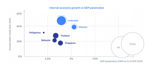 Google&Temasek: Quy mô kinh tế số Việt Nam năm nay tương đương Singapore, Tiki và Sendo có tiềm năng trở thành “kỳ lân” mới